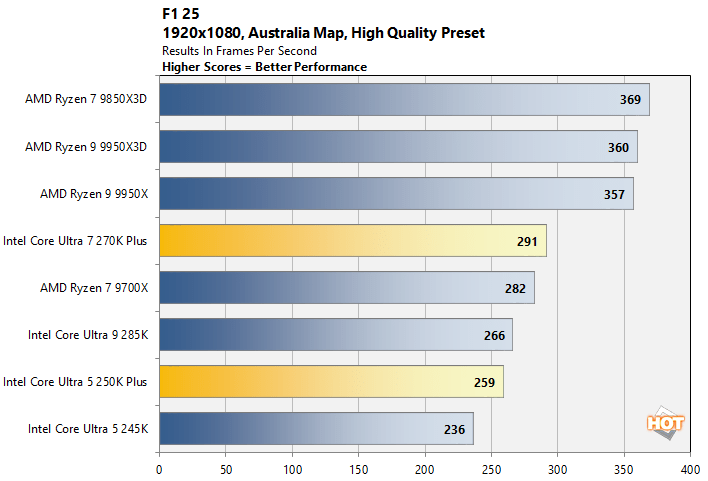 F1a Intel Core Ultra 200s Performance